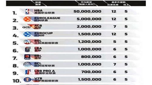 篮球联赛世界排名前十,世界篮球联赛等级排名?