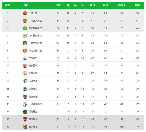 奥斯卡中超联赛积分榜*,中超联赛最终排名