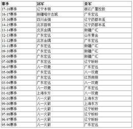 CBA历届总冠军情况,cba历届总冠军一览表