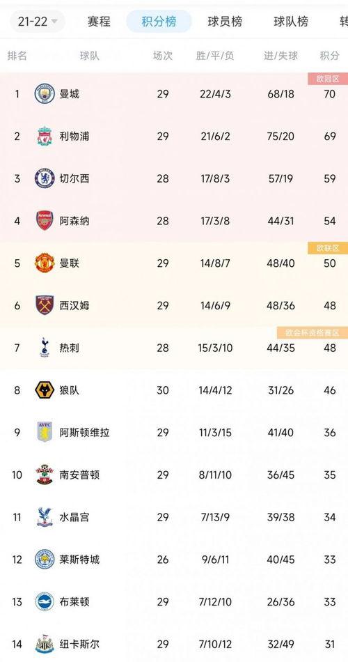 曼联足球比赛成绩排名,英超积分榜单排名