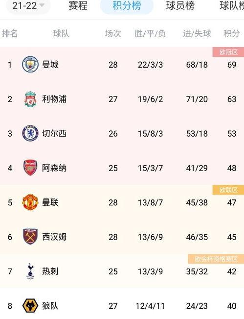 曼城联赛*积分榜〖欧洲青年*联赛积分榜〗