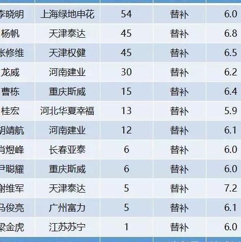 中超进球队员排名榜表图,08中超积分榜和最终排名