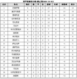 西甲联赛积分榜最新数据表格,23至2024西甲联赛积分榜