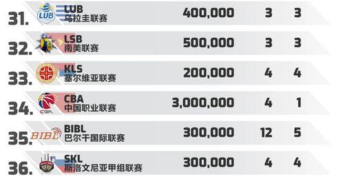 日本篮球联赛收入排名〖NBA CBA和欧洲篮球联赛,工资水平如何 〗