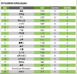 世界杯名星最新排名表,世界足球明星十大排名