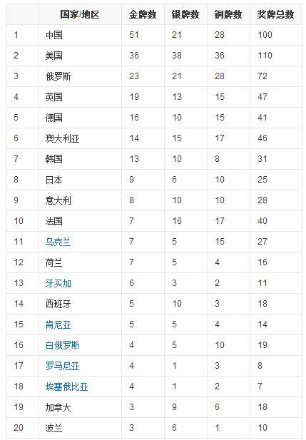 北京奥运会中国队获得多少金牌(北京奥运会我国金牌榜)