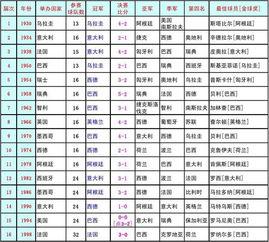 历届世界杯四强比分及冠军（历届世界杯四强及冠军的比分）