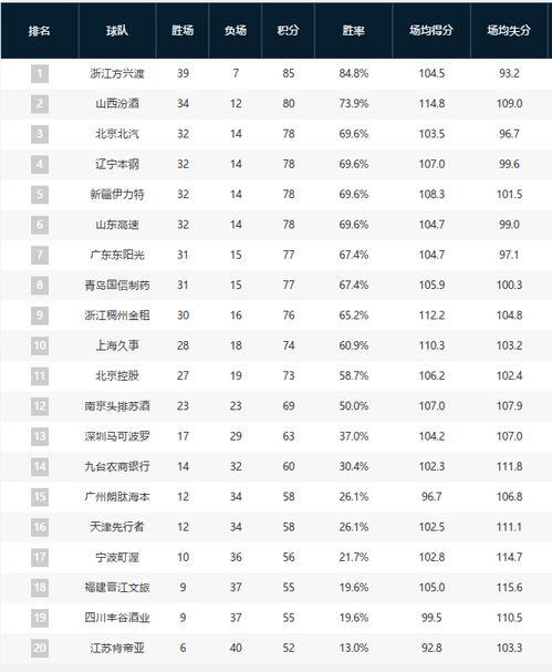 篮球联赛广东排名表,cba篮球联赛排名