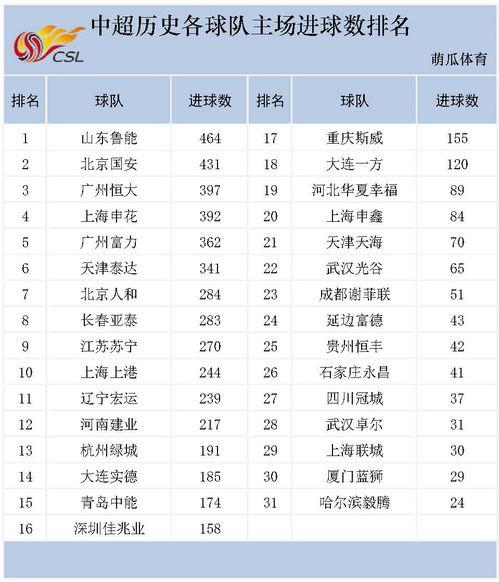 中超最新进球数排名榜前十,中超球队排名