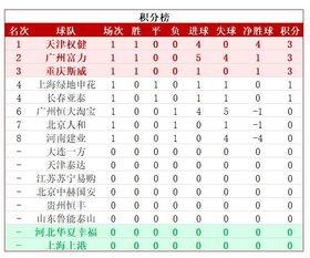 中超联赛赛季积分榜排名〖中超最终排名〗