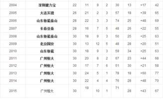 中超联赛04赛季积分榜,历年中超*是哪几支?