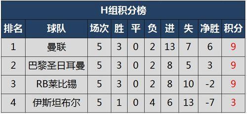 欧冠积分榜排名「曼联欧冠出线情况排名表」