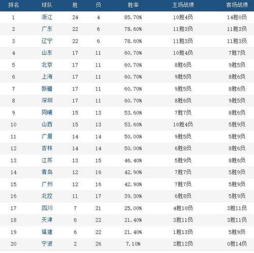 目前cba排名「cba联赛现时积分榜」