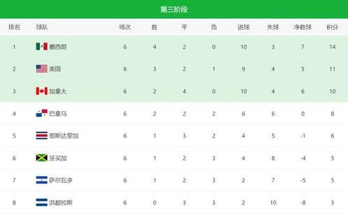 科威特联联赛积分榜,世预赛赛程积分榜