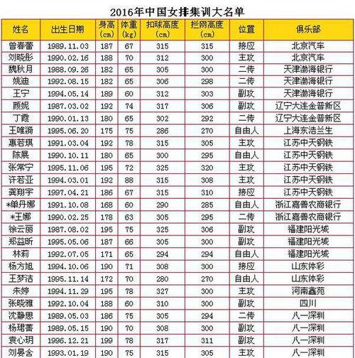 现中国女排队员名单及身高「中国女排现选队员名单最新」