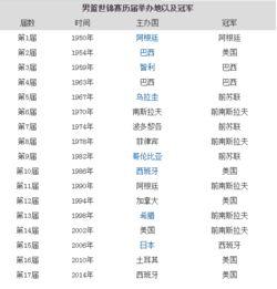 男篮世界杯冠军表历届「历届世界杯篮球赛程表图」