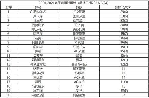 五大联赛射手榜历史排名*,2020-2021赛季,五大联赛射手榜,看看都是谁占据了榜首