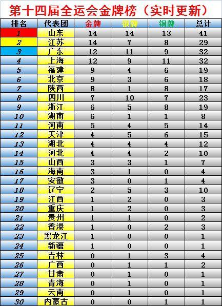 全运会奖牌榜最新排名 哪些省份实力最强  (第十三全运会开幕式奖牌榜)