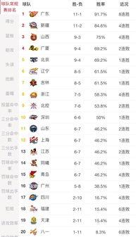 关于cba辽宁赢浙江的信息,辽宁击败广厦成为积分榜第一,辽宁是如何做到的?