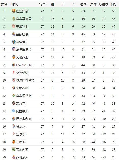 2223赛季西甲联赛积分榜〖2223赛季英超赛程表 12月28日 1月6日 〗