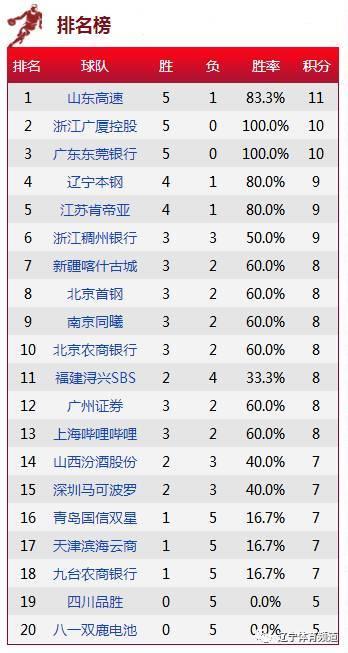 2017cba联赛积分榜,2016一2017cba11月4日第三轮后战报及排名