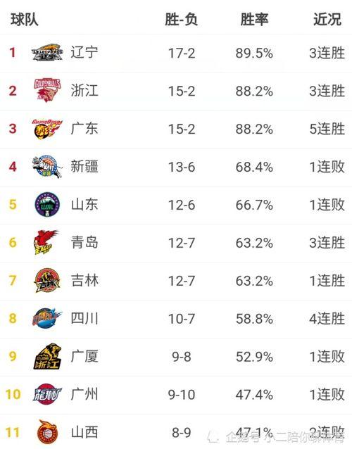 CBA的名次如何排列的「CBA常规赛名次排名」