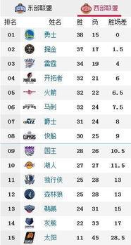 勇士队掘金战绩榜最新数据,2021-22nba常规赛战绩排名