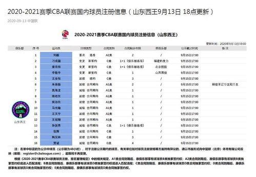 cba球员注册名单公示官网「cba球队注册名单怎么查看」