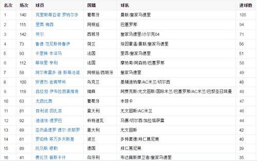 欧洲*联赛*排名表,欧冠总射手榜*排名