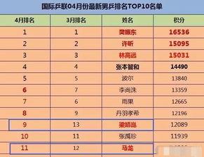 怎么看世界排名「男乒世界杯最新排名表」