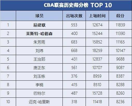 cba历史得分榜「cba球员总得分排名表最新」