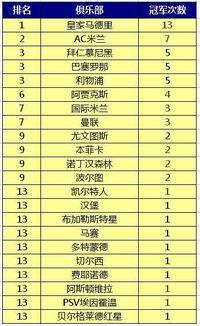 2019欧洲足球联赛排名,欧冠冠军次数排名