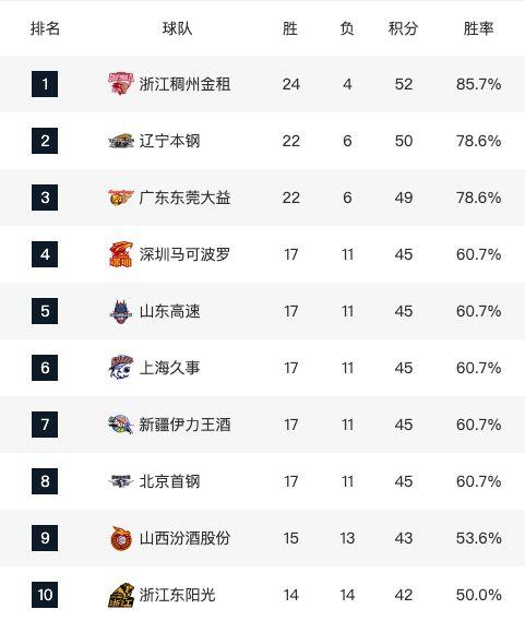 cba第三阶段赛程怎么安排 「cba季后赛山东西王vs广州」