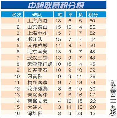 中超u21联赛积分榜〖u21联赛第二阶段赛程〗
