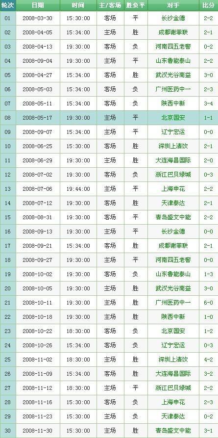 求2006年中超鲁能每轮的比分,和最后的积分榜 「06赛季中超山东vs长春」