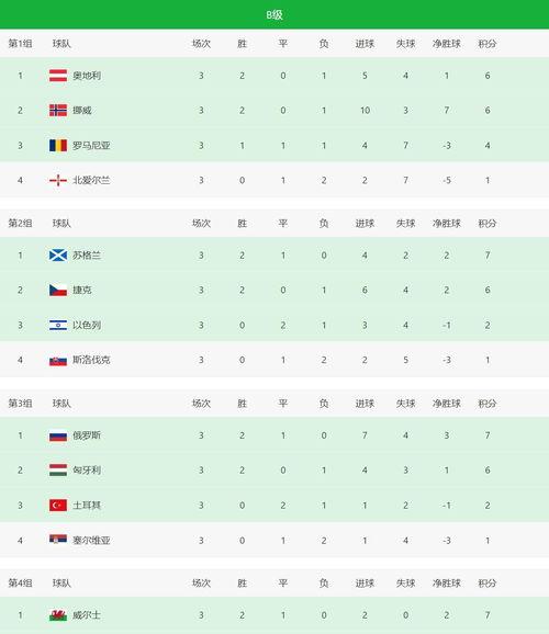 世预赛积分榜c组*排名「欧国联b联赛积分榜」