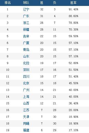 CBA历年积分榜「可以查CBA联赛积分榜的软件」