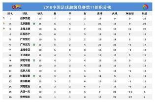 中超联赛11轮积分榜〖中超联赛最新排名和积分榜〗