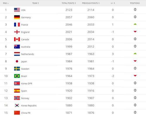 fifa女足世界杯最新排名〖世界女足100排名〗
