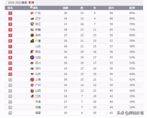cba*积分榜广东「广东省篮球联赛积分榜中学」