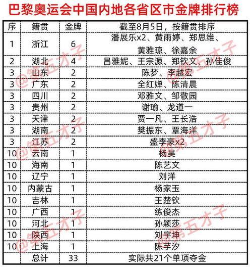 北京奥运会2020金牌榜单〖历届奥运会奖牌榜〗
