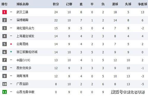 中冠联赛积分榜南一赛区,武汉三镇亚冠阵容