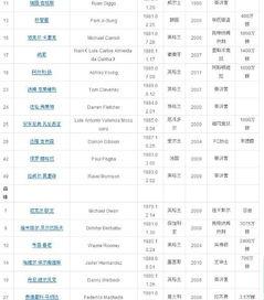 皇马阵容现役球员名单表〖皇马11 12赛季球员名单〗