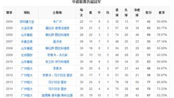 历届中超联赛冠军积分榜,2012中超排名,各队战绩及积分榜