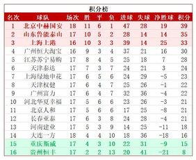 中超联赛17轮积分榜〖中超第十七轮的比赛结果〗