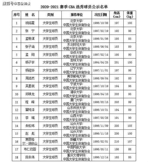 cba22年选秀名单公示,cba选秀大会时间公布