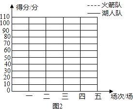 湖人*赛季成绩统计图〖火箭与西部前八本赛季交手记录〗