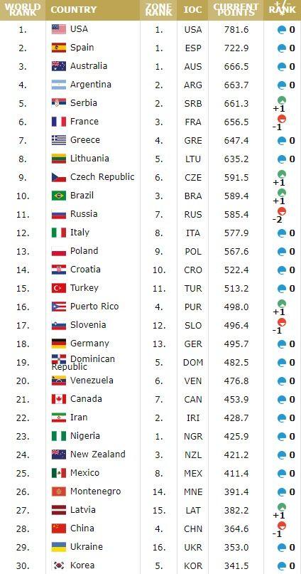世界杯排位最新排名榜〖世界杯男篮排位〗