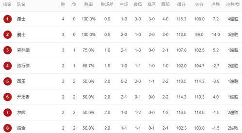 湖人球队历年战绩排名榜〖求NBA球队单赛季历史胜场排行。〗