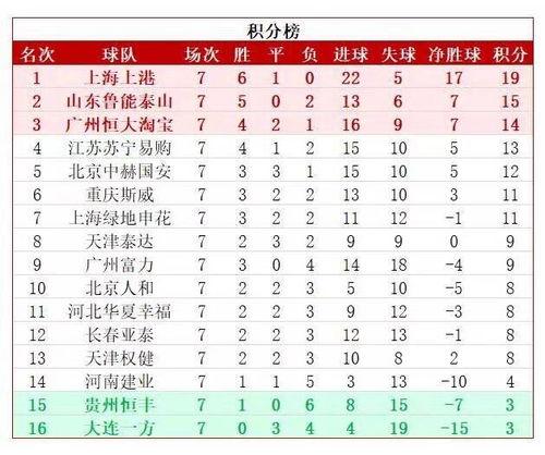 中超联赛第七轮积分榜排名〖今日体育新闻〗